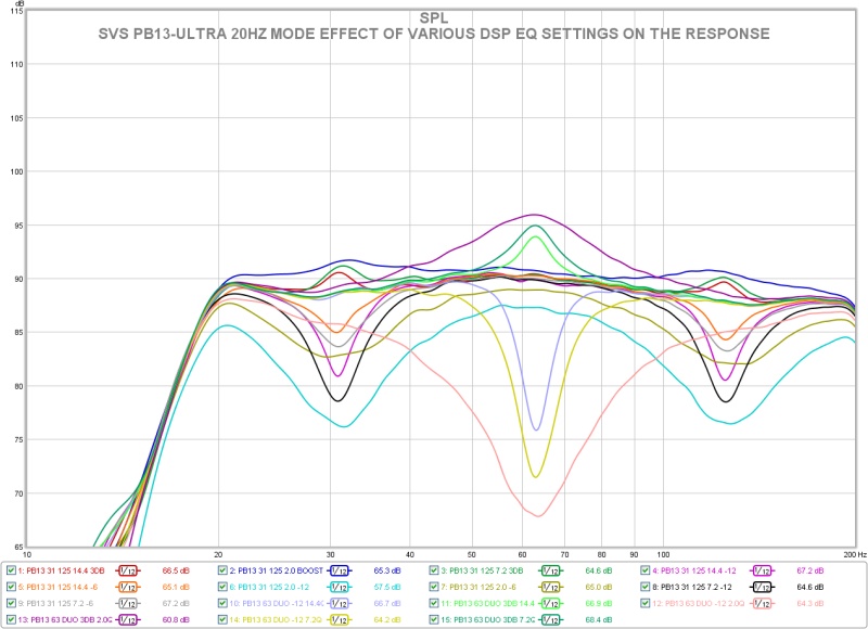 SVS PB13Ultra Subwoofer Measurements and Analysis Audioholics